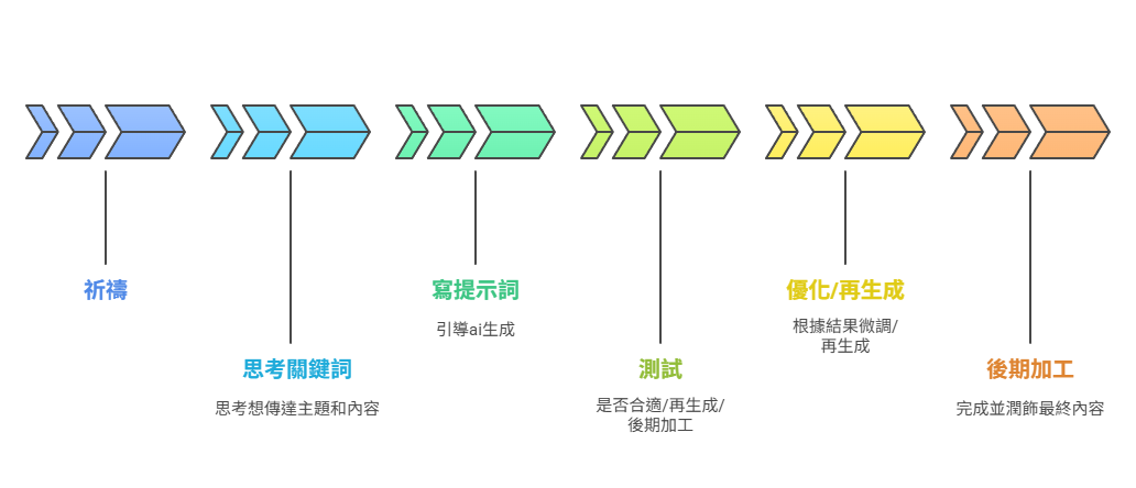 AI影片創作流程圖